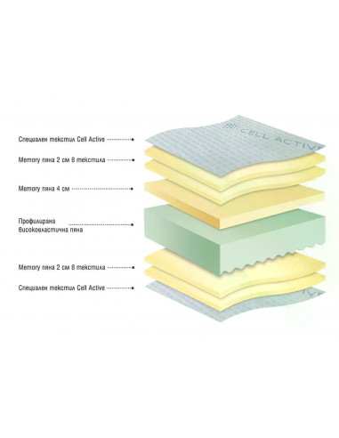 Двулицев матрак Cell Active