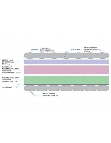 Двулицеви матраци ФЛЕКС Мемори