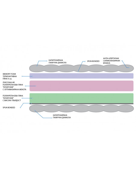 Двулицеви матраци ФЛЕКС Мемори